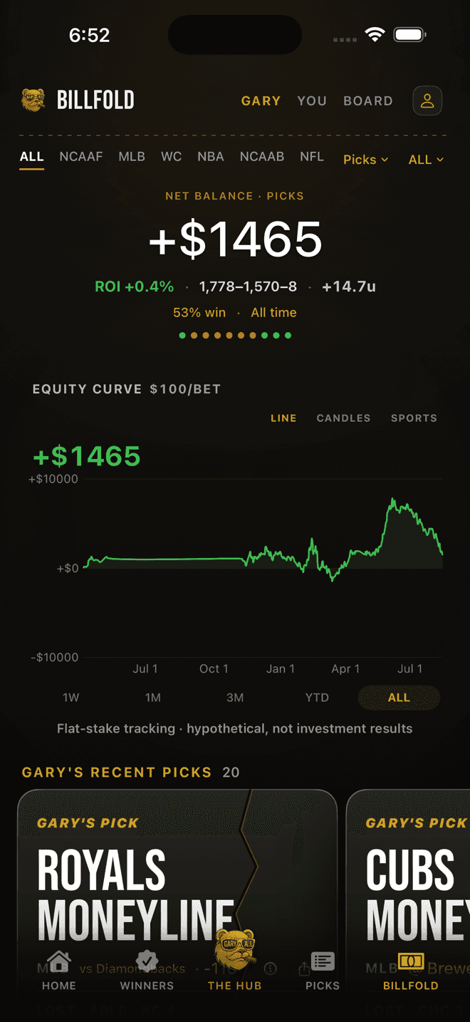 The Billfold: Gary's record, the equity curve and recent picks